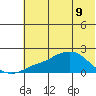 North Bay tide chart for Monday, May 9, 2022