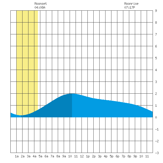 North Bay tide chart for Friday, June 10, 2022
