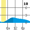 North Bay tide chart for Friday, June 10, 2022