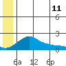 North Bay tide chart for Saturday, June 11, 2022