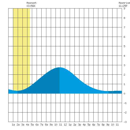 North Bay tide chart for Sunday, June 12, 2022