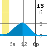 North Bay tide chart for Monday, June 13, 2022