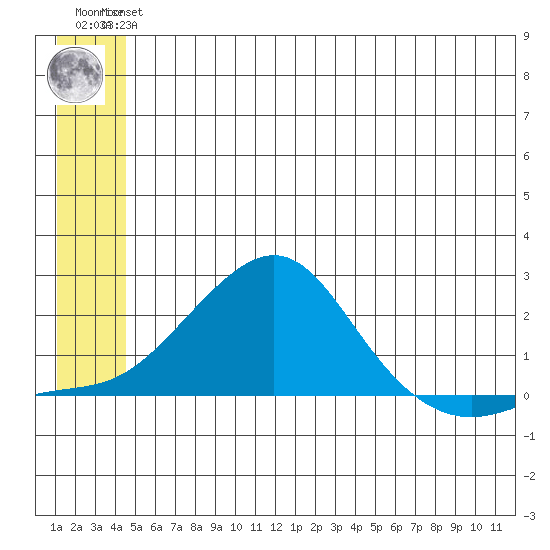 North Bay tide chart for Tuesday, June 14, 2022