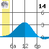 North Bay tide chart for Tuesday, June 14, 2022