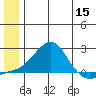 North Bay tide chart for Wednesday, June 15, 2022