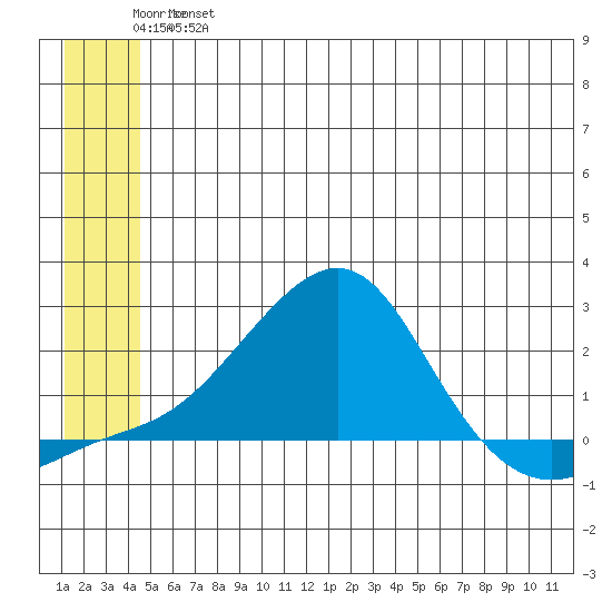 North Bay tide chart for Thursday, June 16, 2022