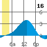 North Bay tide chart for Thursday, June 16, 2022