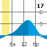 North Bay tide chart for Friday, June 17, 2022