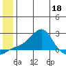 North Bay tide chart for Saturday, June 18, 2022