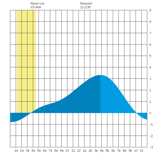 North Bay tide chart for Sunday, June 19, 2022