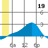 North Bay tide chart for Sunday, June 19, 2022