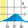North Bay tide chart for Wednesday, June 1, 2022