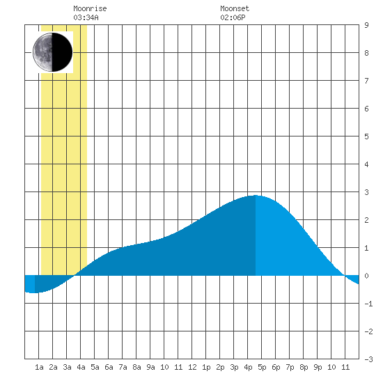 North Bay tide chart for Monday, June 20, 2022