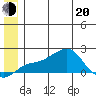 North Bay tide chart for Monday, June 20, 2022