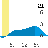 North Bay tide chart for Tuesday, June 21, 2022