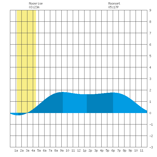 North Bay tide chart for Wednesday, June 22, 2022