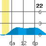 North Bay tide chart for Wednesday, June 22, 2022