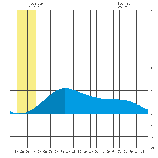 North Bay tide chart for Thursday, June 23, 2022