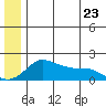 North Bay tide chart for Thursday, June 23, 2022