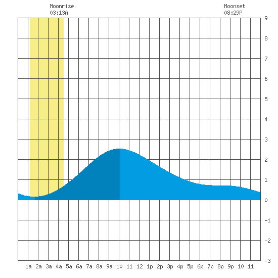 North Bay tide chart for Friday, June 24, 2022