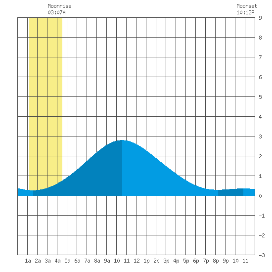 North Bay tide chart for Saturday, June 25, 2022