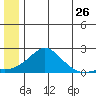 North Bay tide chart for Sunday, June 26, 2022