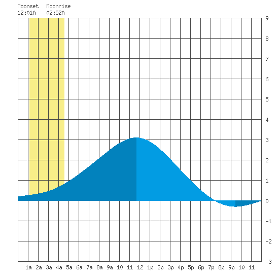 North Bay tide chart for Monday, June 27, 2022