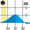 North Bay tide chart for Tuesday, June 28, 2022