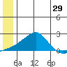 North Bay tide chart for Wednesday, June 29, 2022