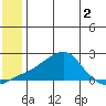 North Bay tide chart for Thursday, June 2, 2022