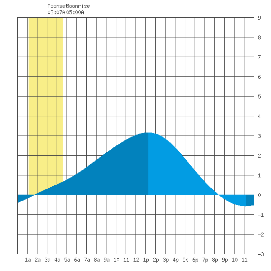 North Bay tide chart for Thursday, June 30, 2022