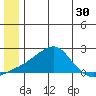 North Bay tide chart for Thursday, June 30, 2022