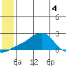 North Bay tide chart for Saturday, June 4, 2022