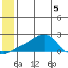 North Bay tide chart for Sunday, June 5, 2022
