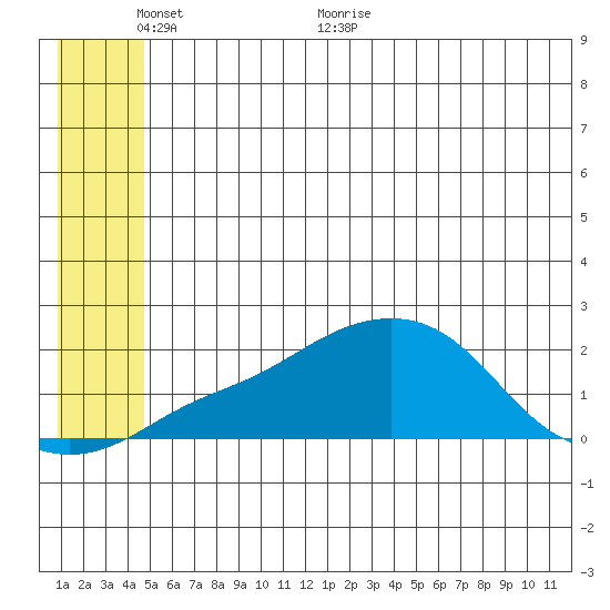 North Bay tide chart for Monday, June 6, 2022
