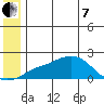 North Bay tide chart for Tuesday, June 7, 2022