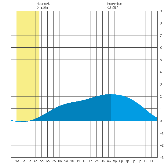 North Bay tide chart for Wednesday, June 8, 2022