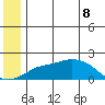 North Bay tide chart for Wednesday, June 8, 2022