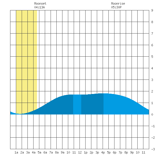North Bay tide chart for Thursday, June 9, 2022