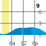 North Bay tide chart for Thursday, June 9, 2022