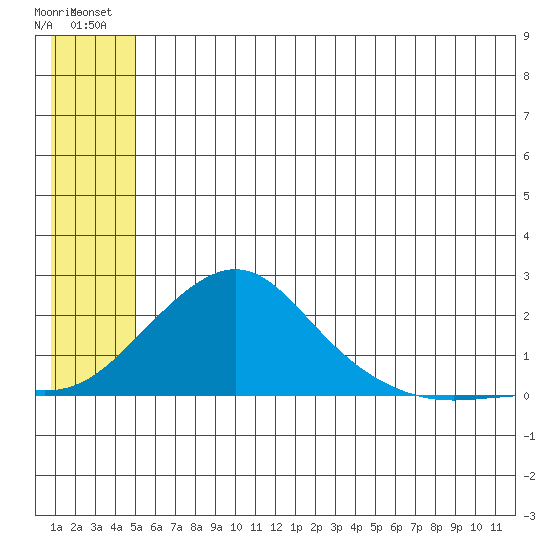 North Bay tide chart for Monday, July 11, 2022