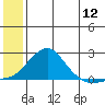 North Bay tide chart for Tuesday, July 12, 2022