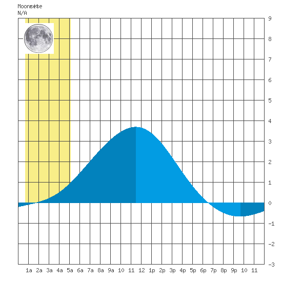 North Bay tide chart for Wednesday, July 13, 2022