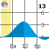 North Bay tide chart for Wednesday, July 13, 2022