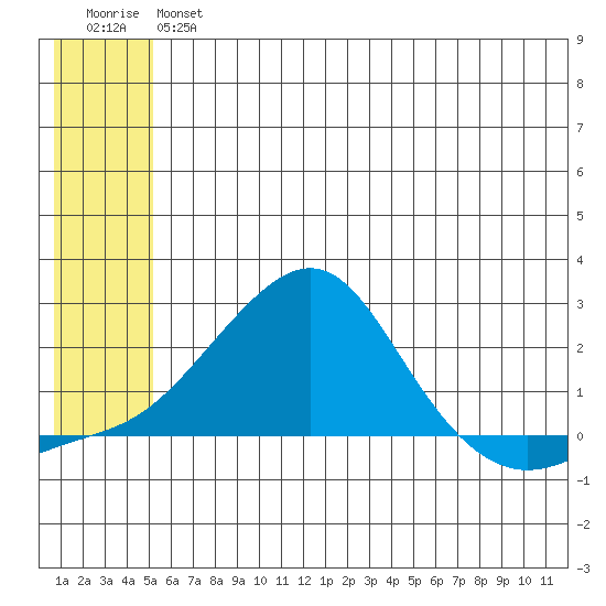 North Bay tide chart for Thursday, July 14, 2022