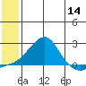 North Bay tide chart for Thursday, July 14, 2022