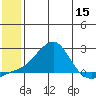 North Bay tide chart for Friday, July 15, 2022