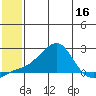 North Bay tide chart for Saturday, July 16, 2022