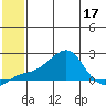 North Bay tide chart for Sunday, July 17, 2022