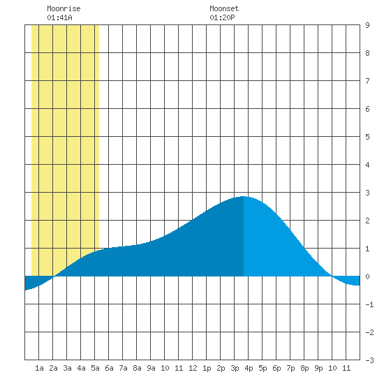 North Bay tide chart for Monday, July 18, 2022